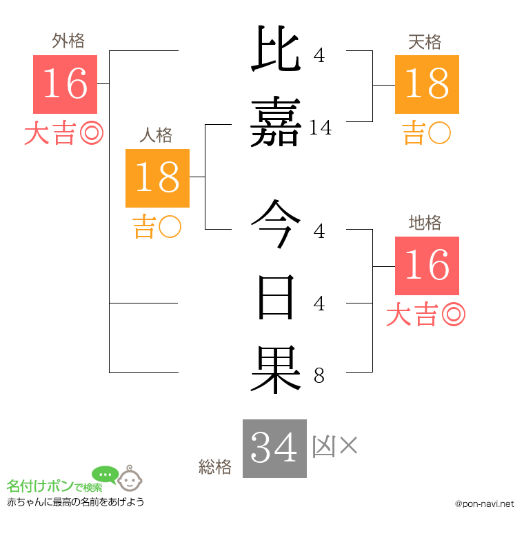 比嘉 今日果さんの姓名判断結果
