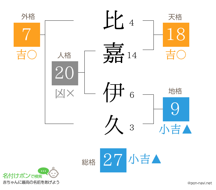 比嘉 伊久さんの姓名判断結果