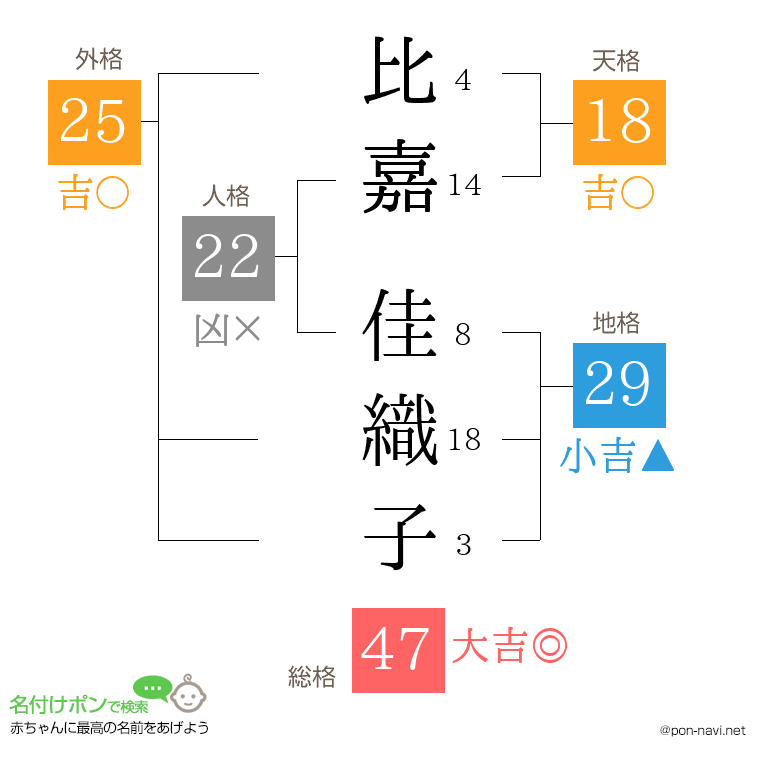 比嘉 佳織子さんの姓名判断結果