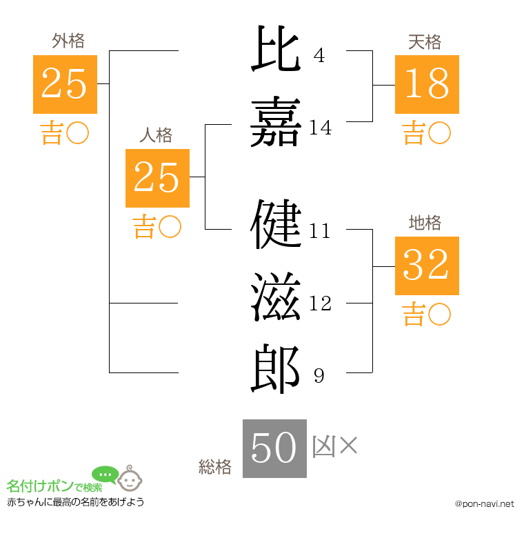 比嘉 健滋郎さんの姓名判断結果