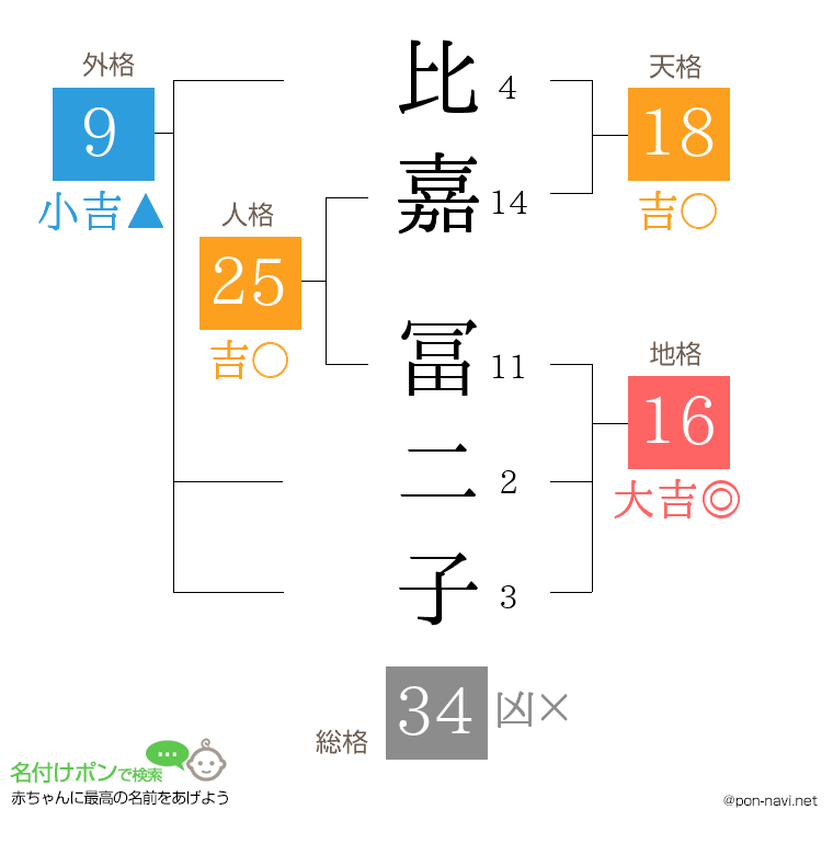 比嘉 冨二子さんの姓名判断結果