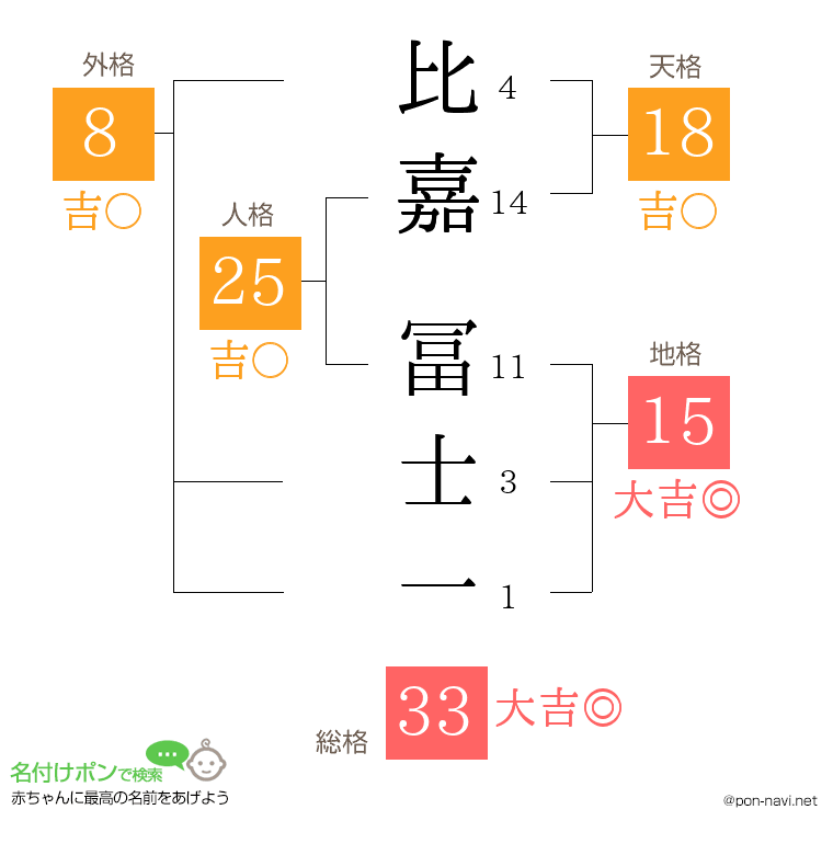 比嘉 冨士一さんの姓名判断結果