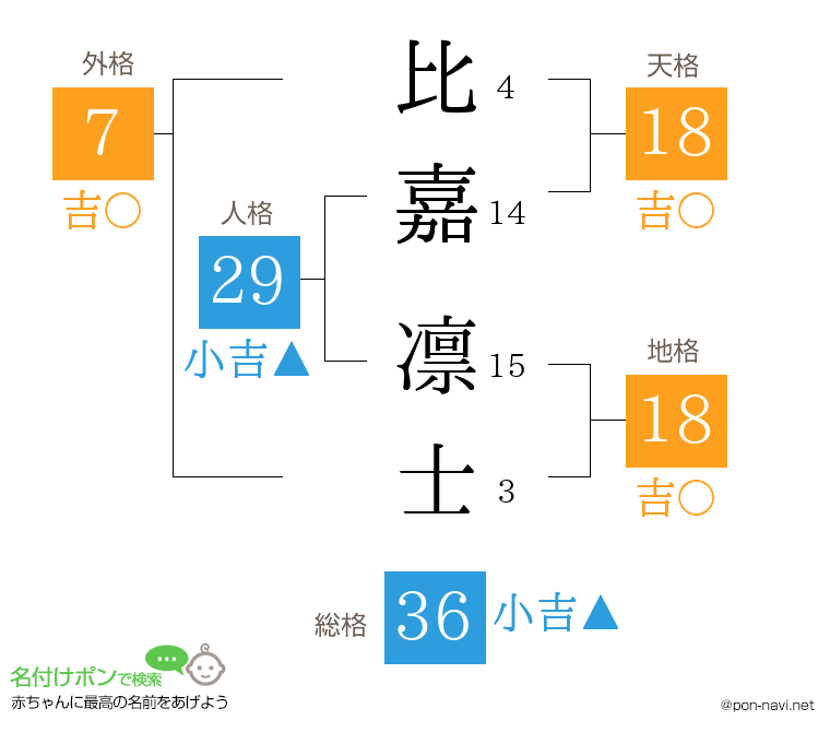 比嘉 凛士さんの姓名判断結果