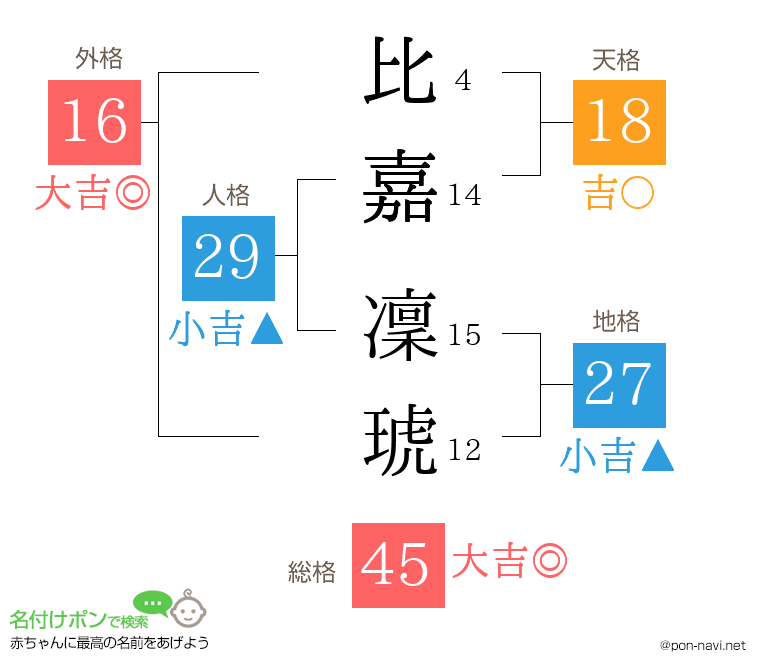 比嘉 凜琥さんの姓名判断結果