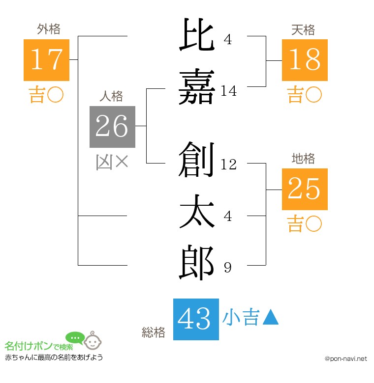 比嘉 創太郎さんの姓名判断結果