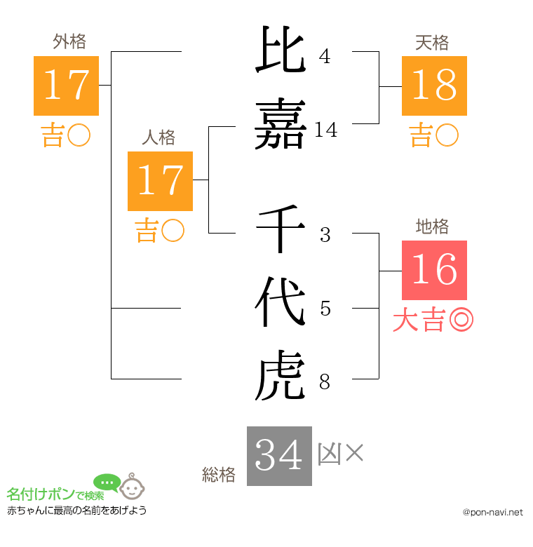 比嘉 千代虎さんの姓名判断結果