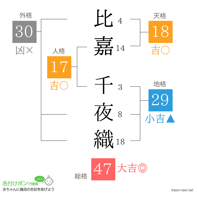 比嘉 千夜織さんの姓名判断結果