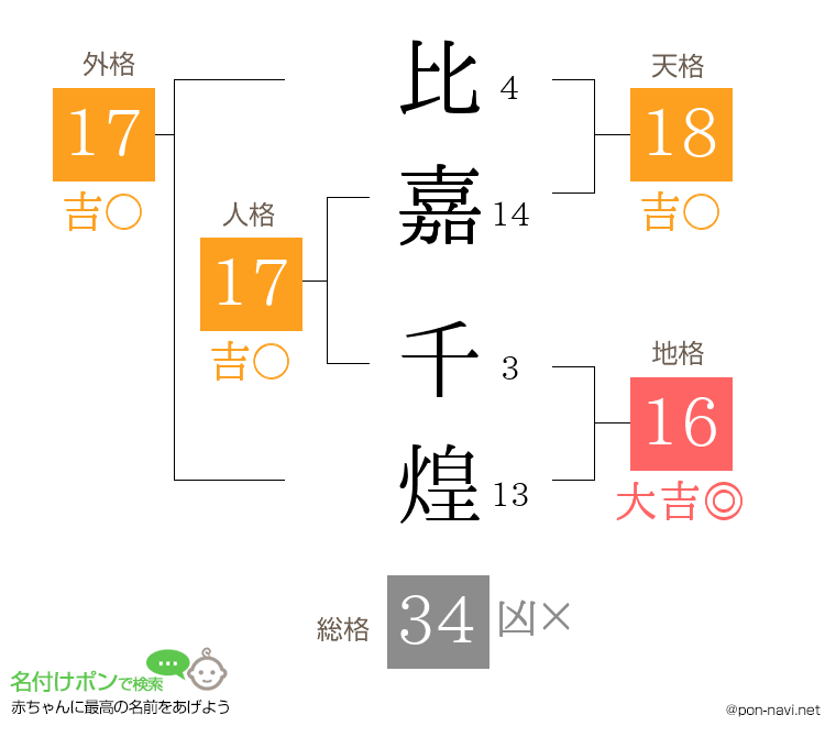 比嘉 千煌さんの姓名判断結果