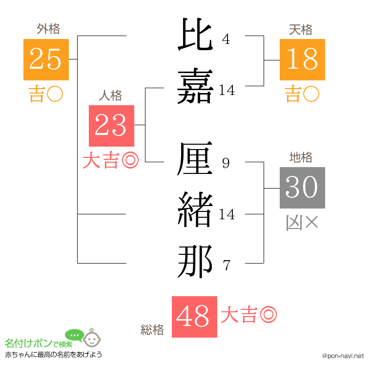 比嘉 厘緒那さんの姓名判断結果