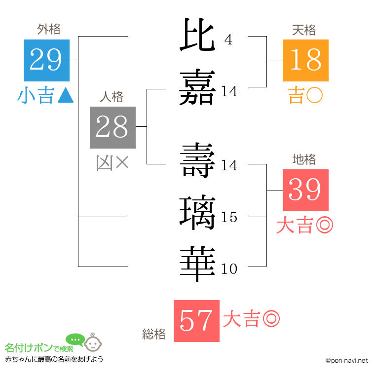 比嘉 壽璃華さんの姓名判断結果