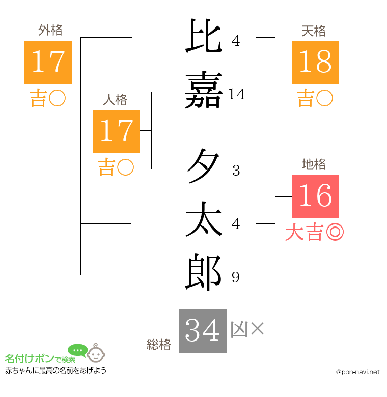 比嘉 夕太郎さんの姓名判断結果