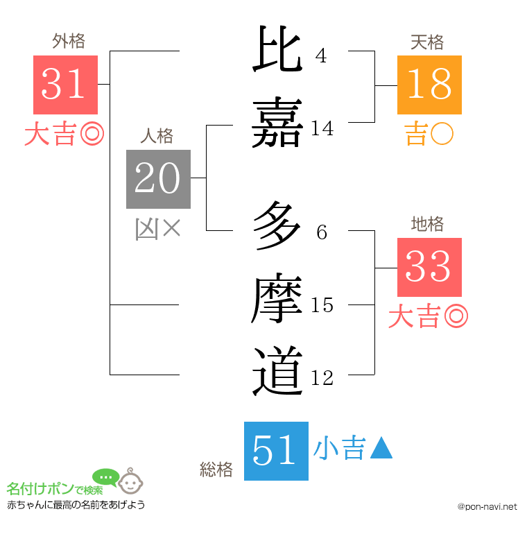 比嘉 多摩道さんの姓名判断結果