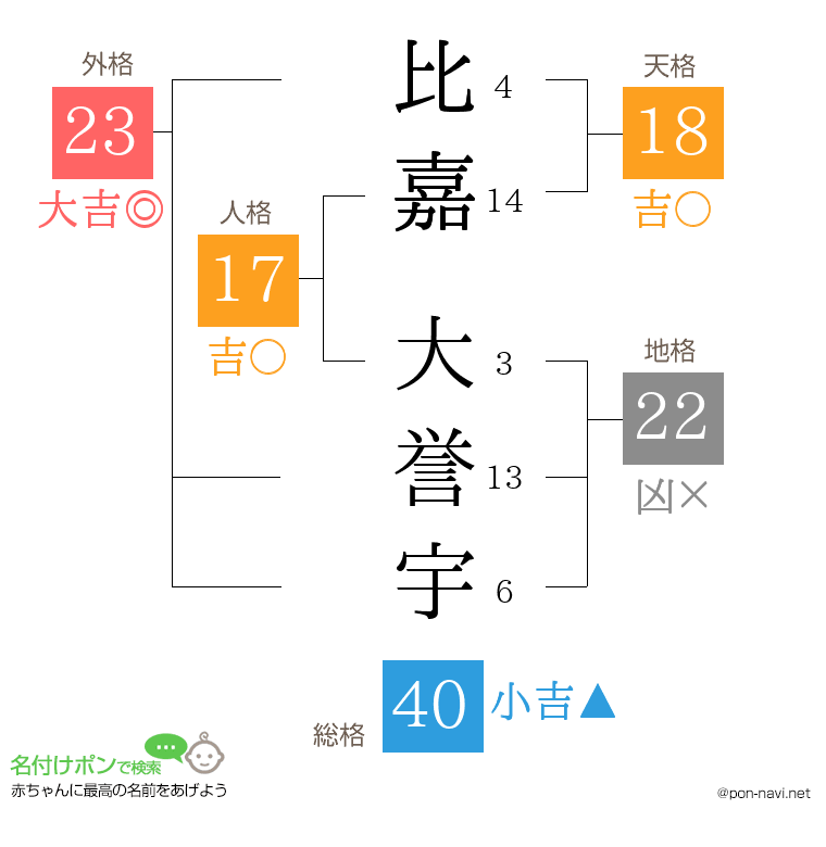 比嘉 大誉宇さんの姓名判断結果