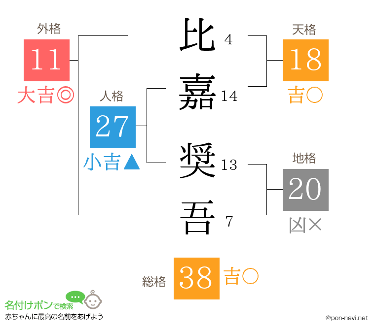 比嘉 奨吾さんの姓名判断結果