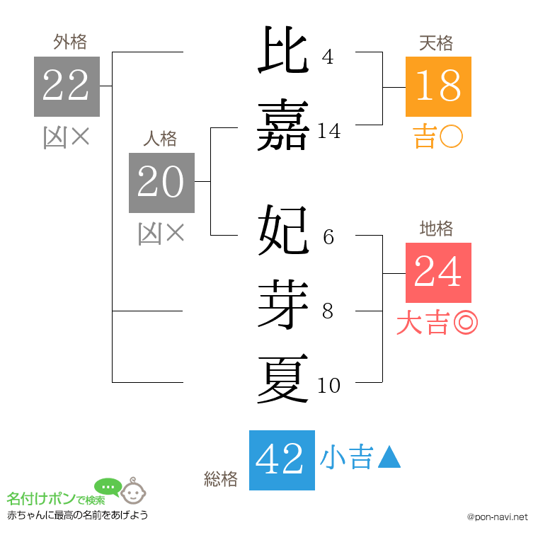 比嘉 妃芽夏さんの姓名判断結果