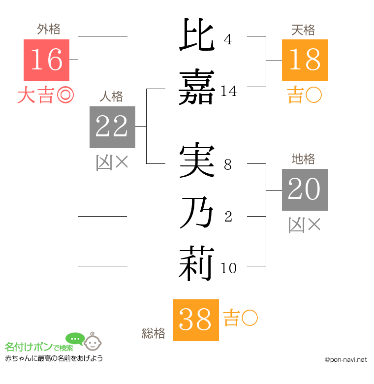 比嘉 実乃莉さんの姓名判断結果