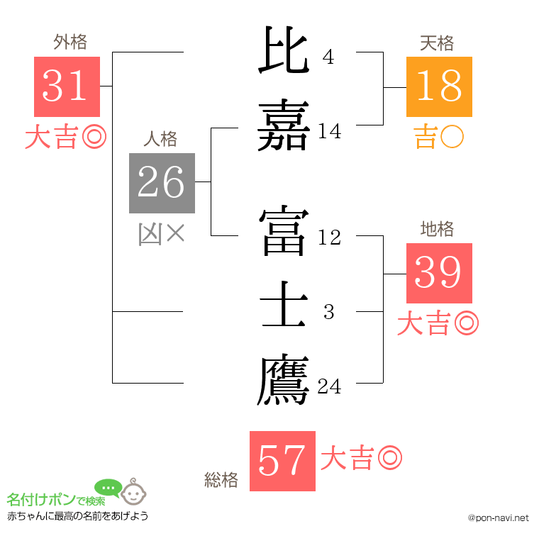 比嘉 富士鷹さんの姓名判断結果