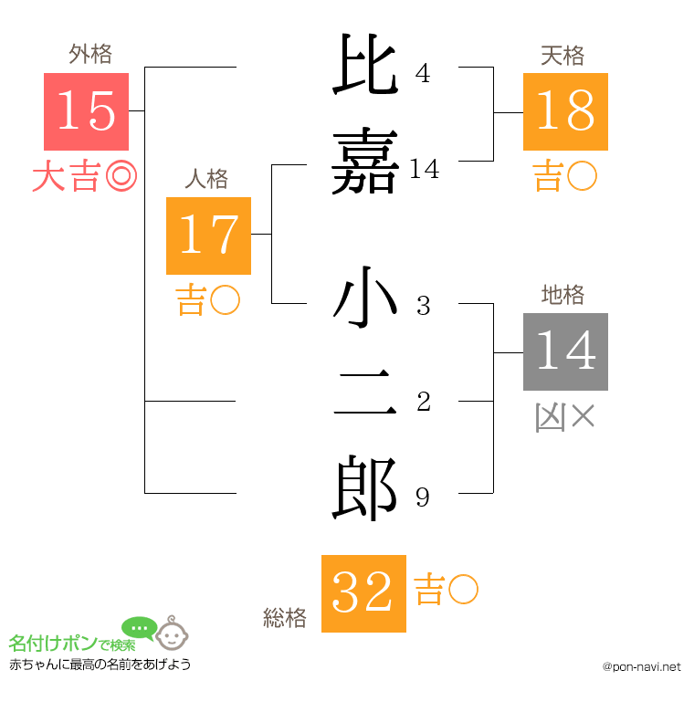 比嘉 小二郎さんの姓名判断結果