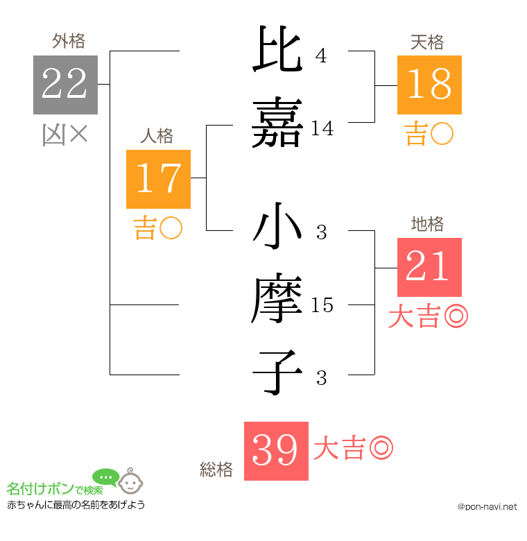 比嘉 小摩子さんの姓名判断結果