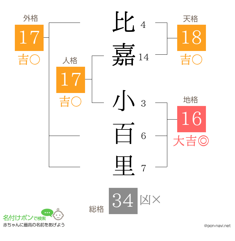 比嘉 小百里さんの姓名判断結果