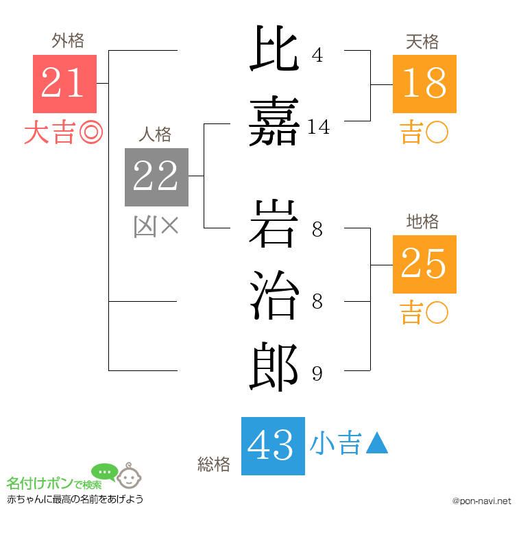 比嘉 岩治郎さんの姓名判断結果