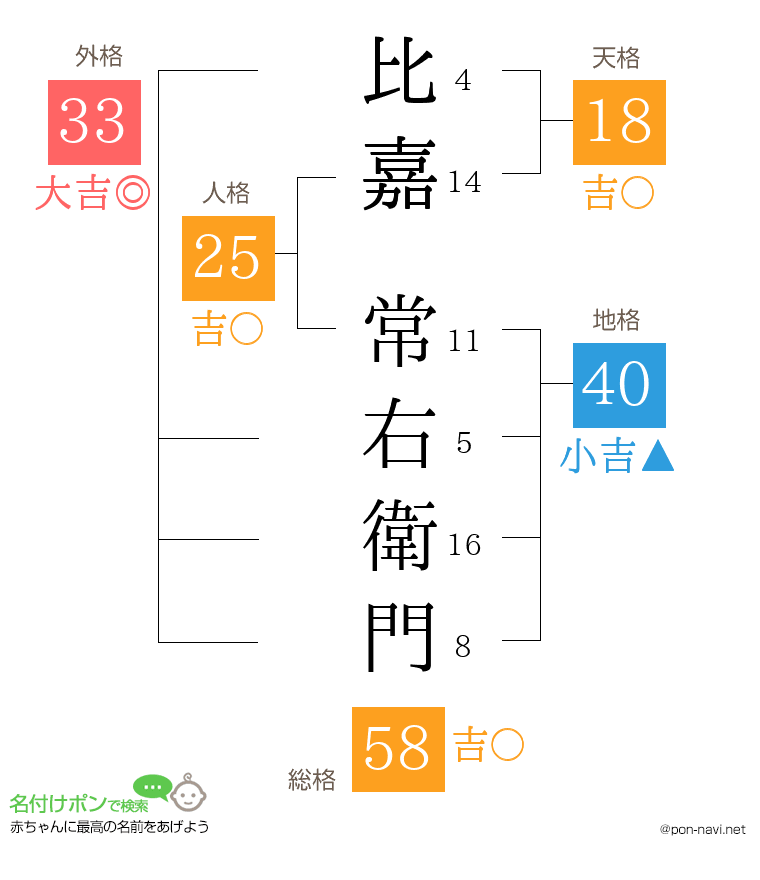 比嘉 常右衛門さんの姓名判断結果