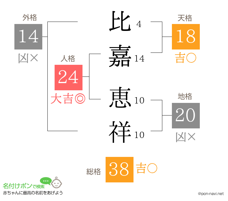 比嘉 恵祥さんの姓名判断結果