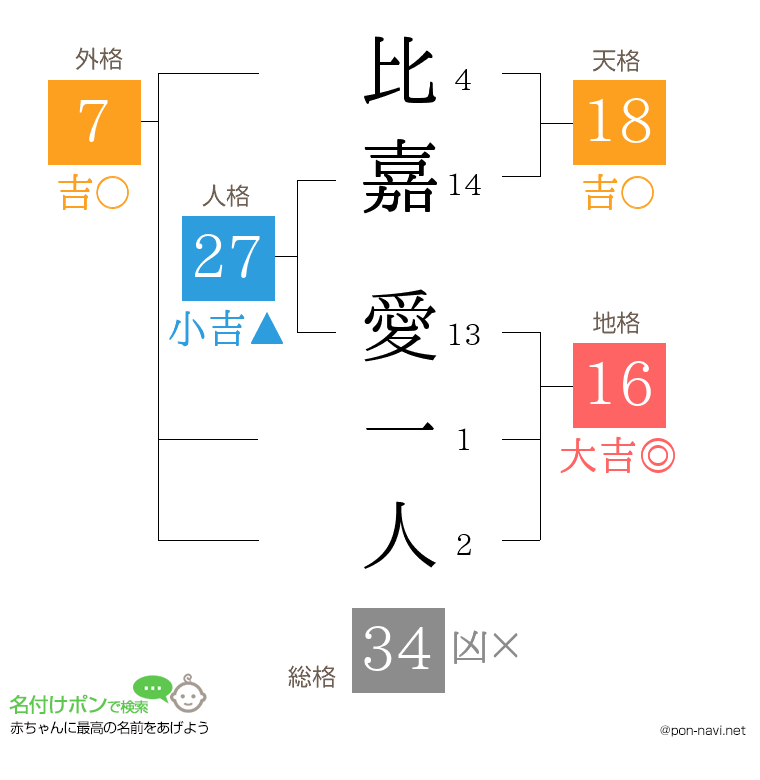 比嘉 愛一人さんの姓名判断結果