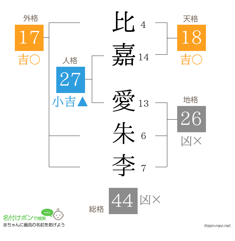 比嘉 愛朱李さんの姓名判断結果
