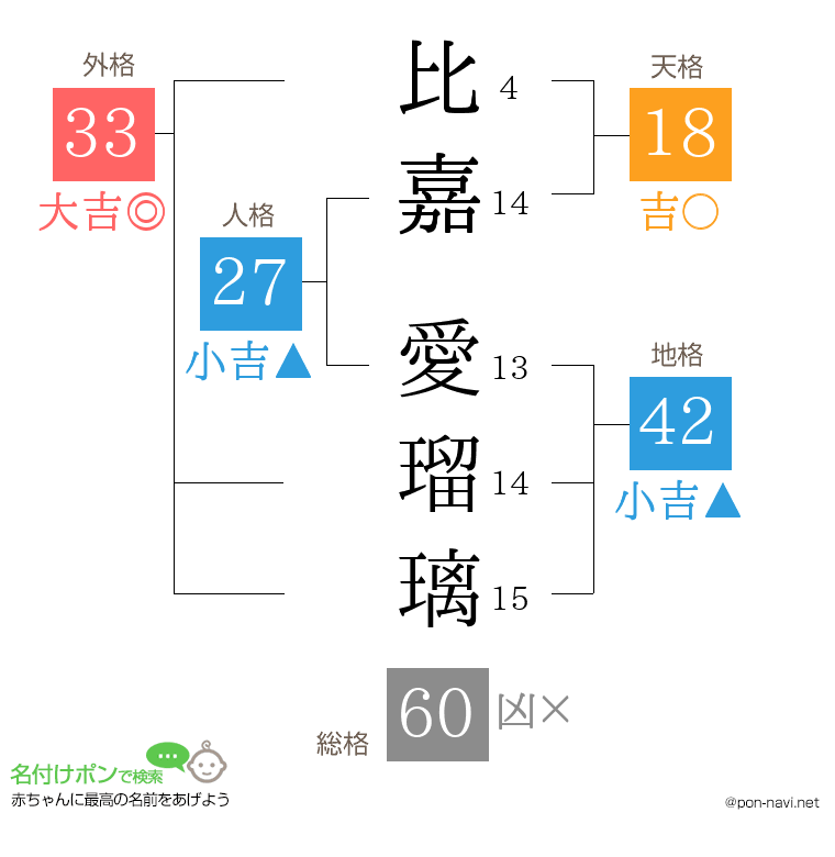 比嘉 愛瑠璃さんの姓名判断結果