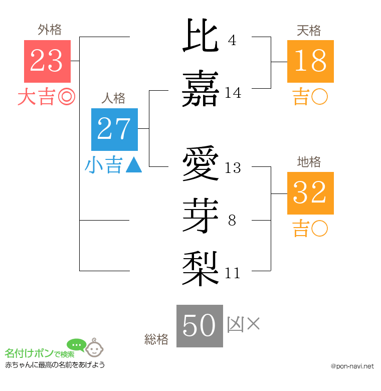 比嘉 愛芽梨さんの姓名判断結果