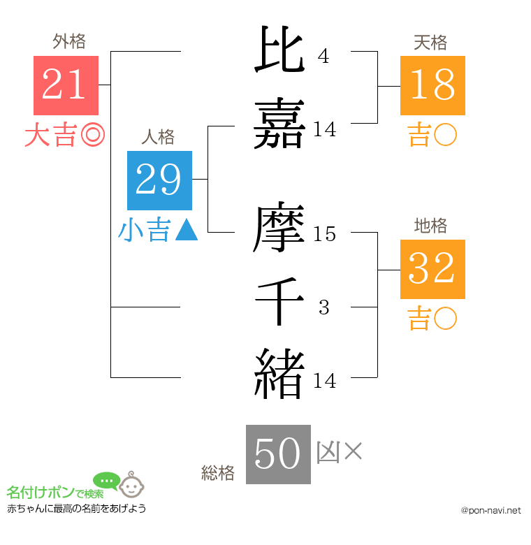 比嘉 摩千緒さんの姓名判断結果