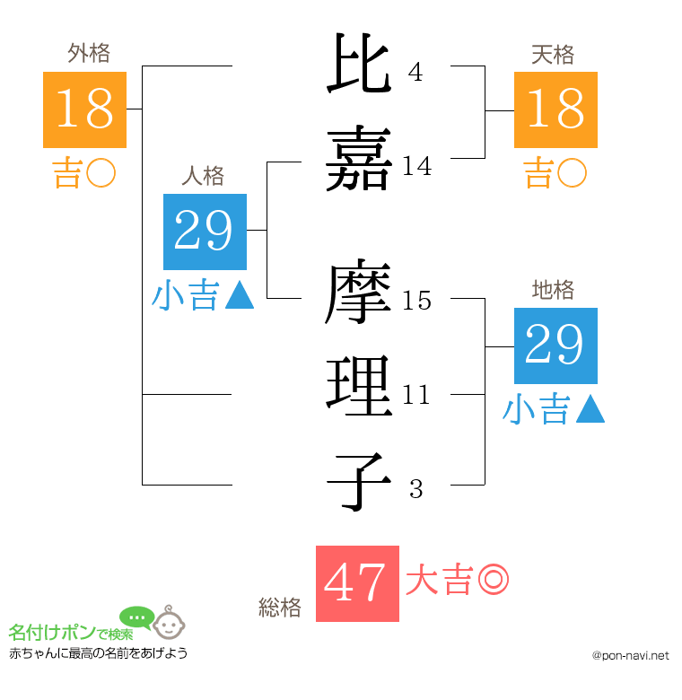 比嘉 摩理子さんの姓名判断結果