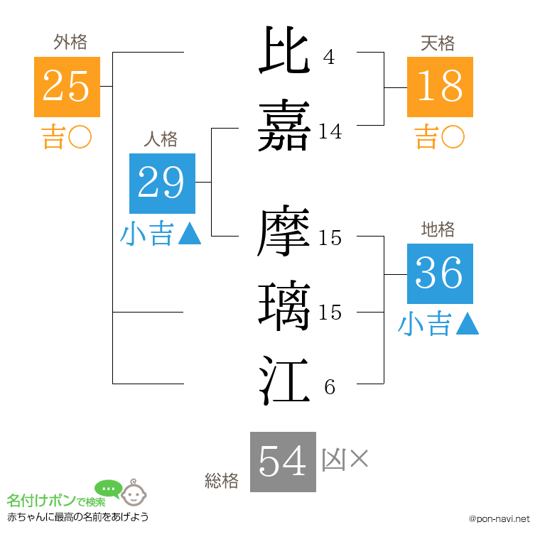 比嘉 摩璃江さんの姓名判断結果