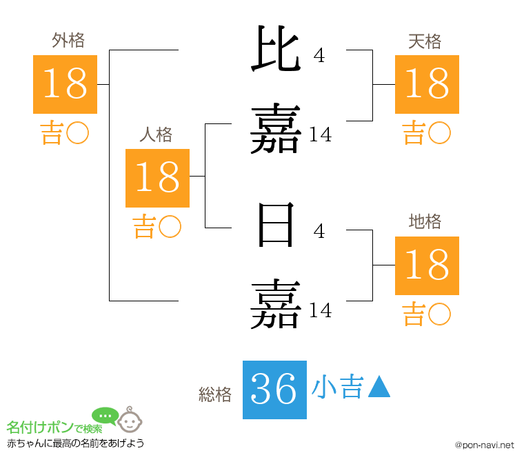 比嘉 日嘉さんの姓名判断結果