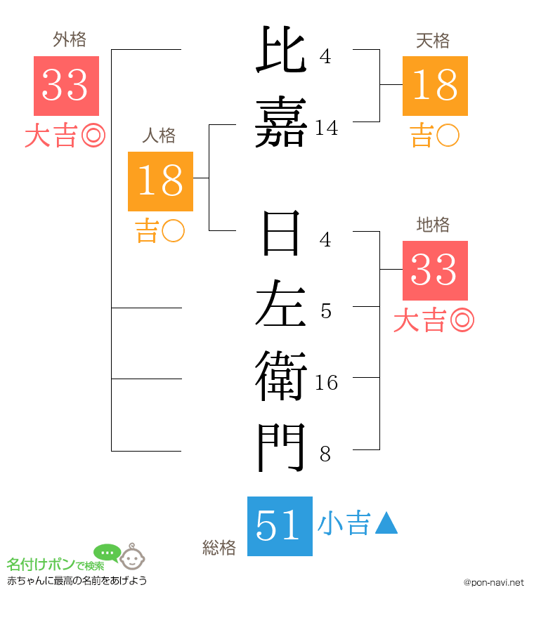比嘉 日左衛門さんの姓名判断結果