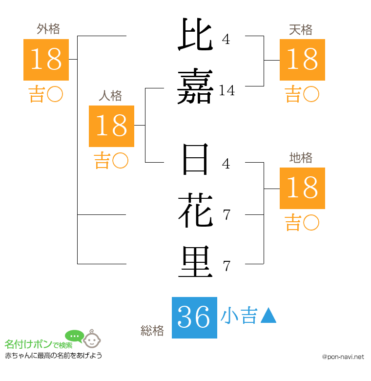 比嘉 日花里さんの姓名判断結果