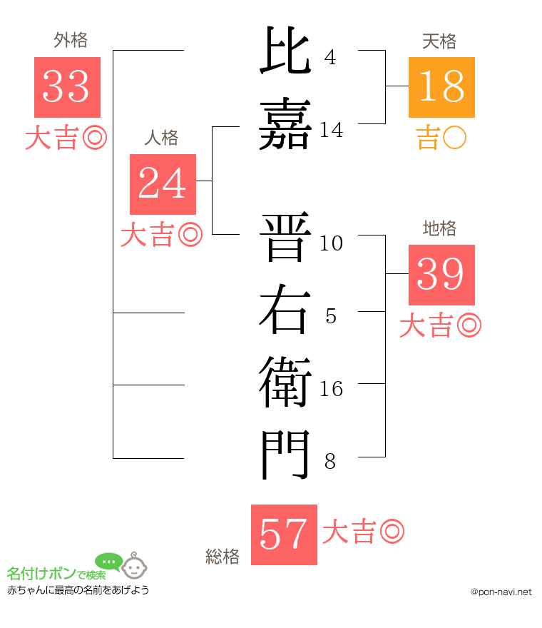 比嘉 晋右衛門さんの姓名判断結果