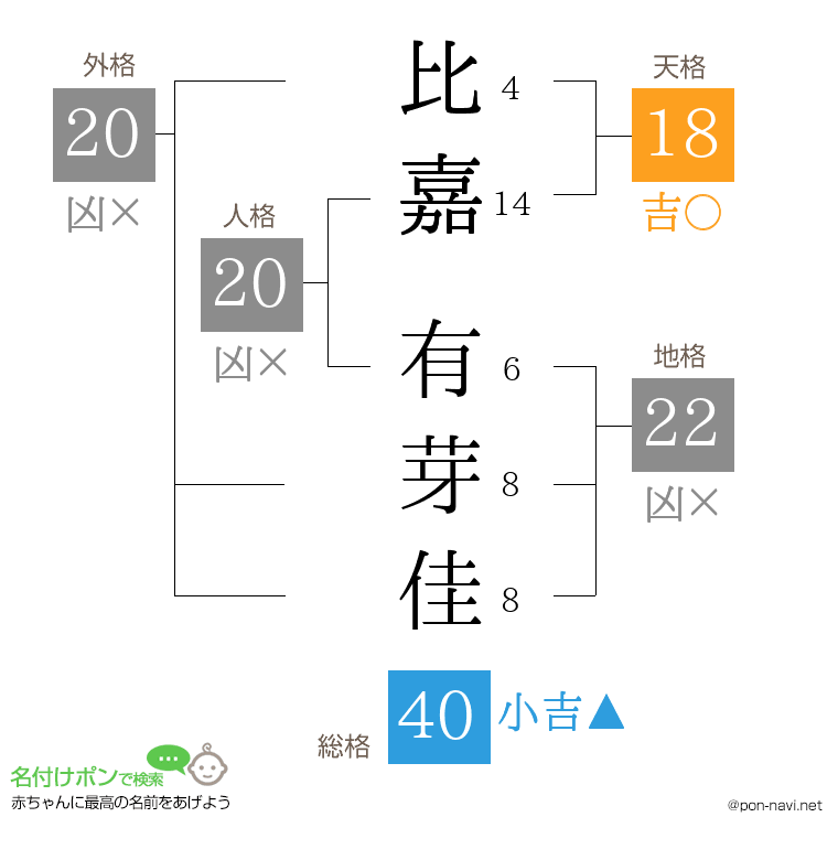 比嘉 有芽佳さんの姓名判断結果