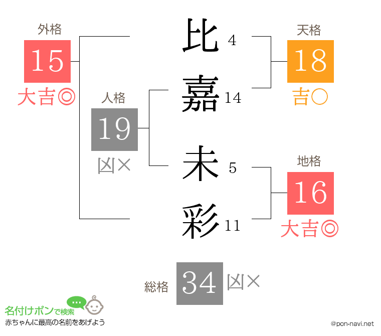比嘉 未彩さんの姓名判断結果