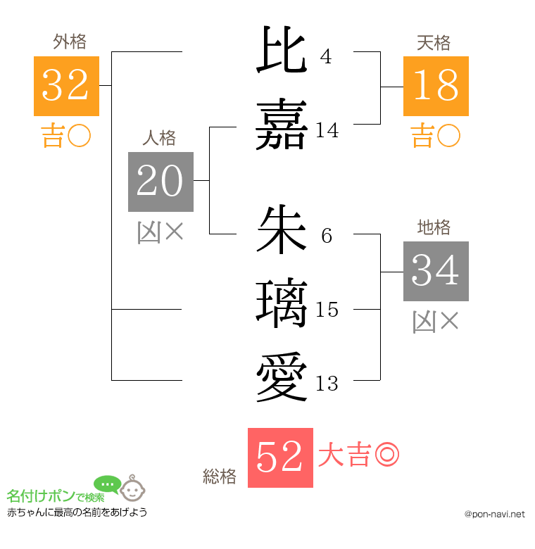 比嘉 朱璃愛さんの姓名判断結果