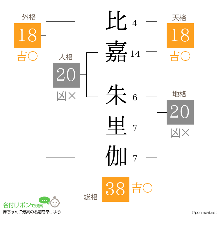 比嘉 朱里伽さんの姓名判断結果