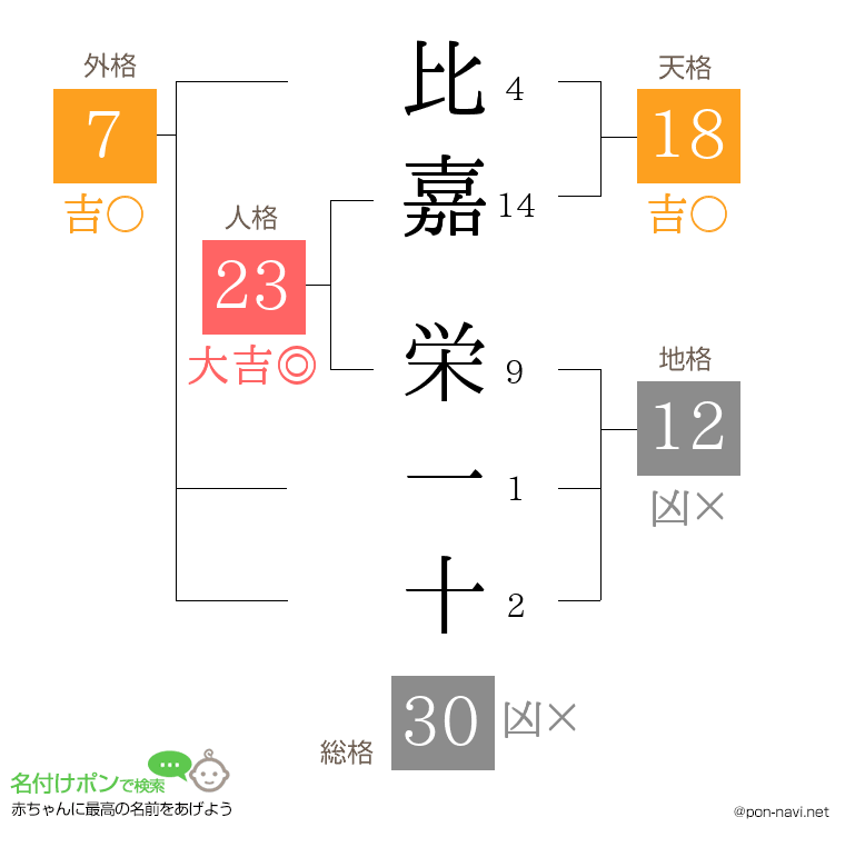 比嘉 栄一十さんの姓名判断結果