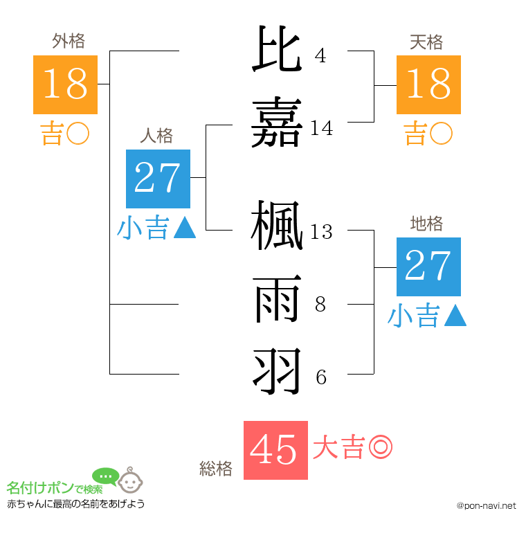 比嘉 楓雨羽さんの姓名判断結果