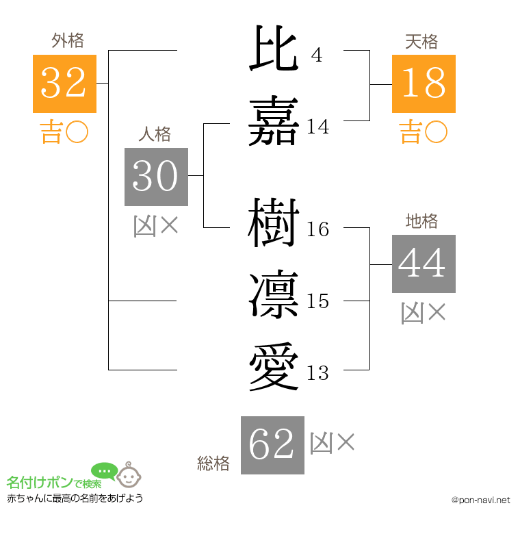比嘉 樹凛愛さんの姓名判断結果