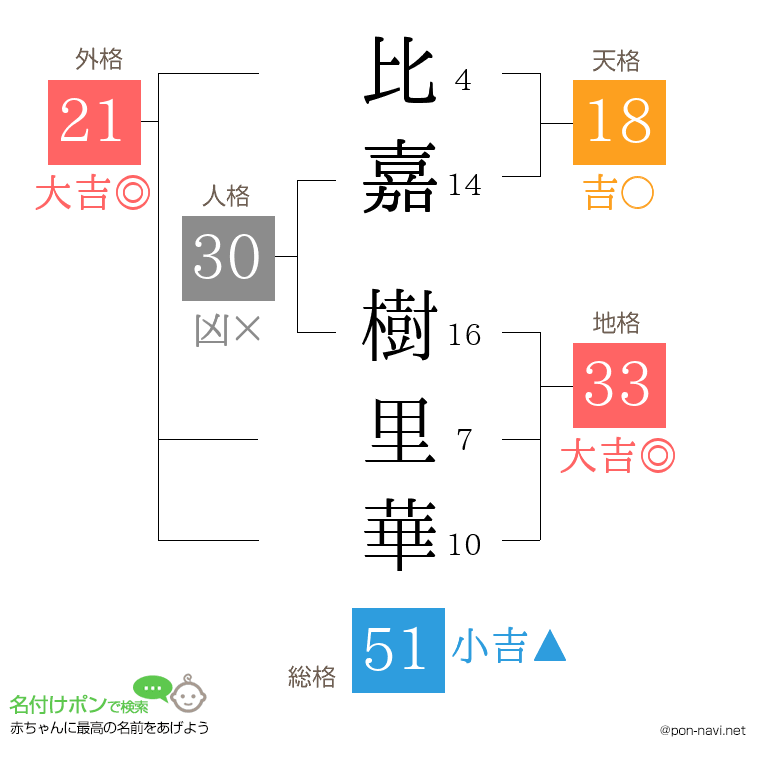 比嘉 樹里華さんの姓名判断結果