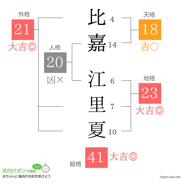 比嘉 江里夏さんの姓名判断結果