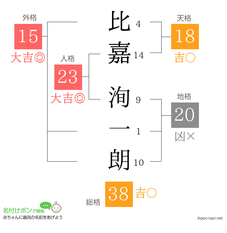 比嘉 洵一朗さんの姓名判断結果