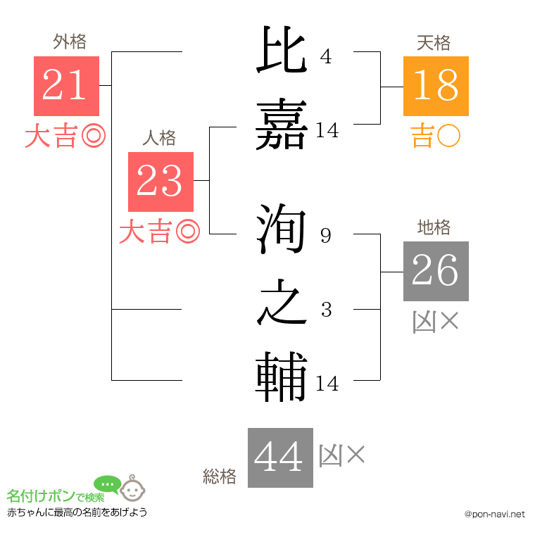 比嘉 洵之輔さんの姓名判断結果