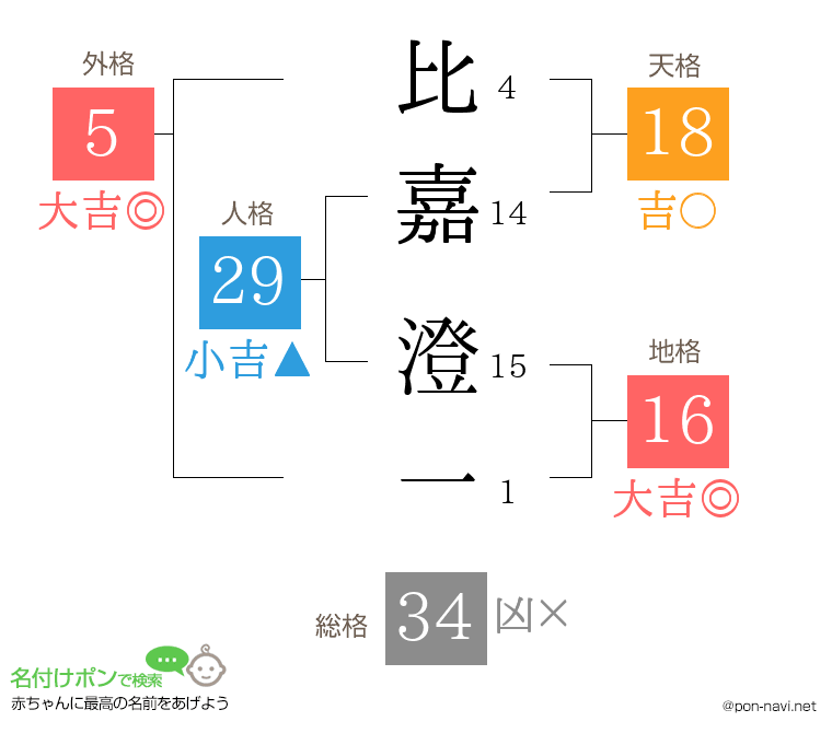 比嘉 澄一さんの姓名判断結果